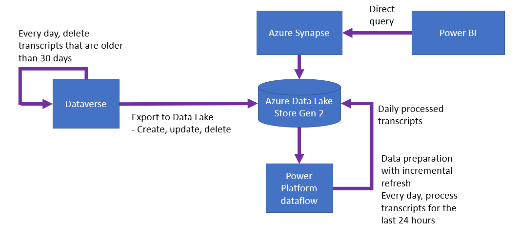 資料從 Dataverse 流入 Azure Data Lake 後再由 Azure Synapse 和 Power Platform 進行處理的圖表。