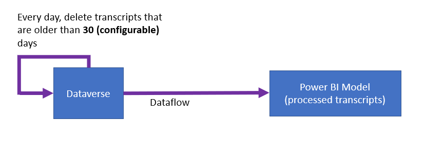 圖中顯示從 Dataverse 到 Power BI 模型的資料流程。