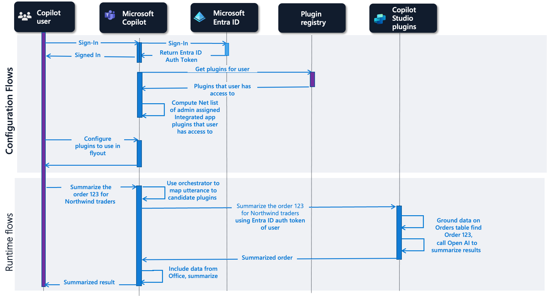 Microsoft Copilot Studio 外掛程式的流程