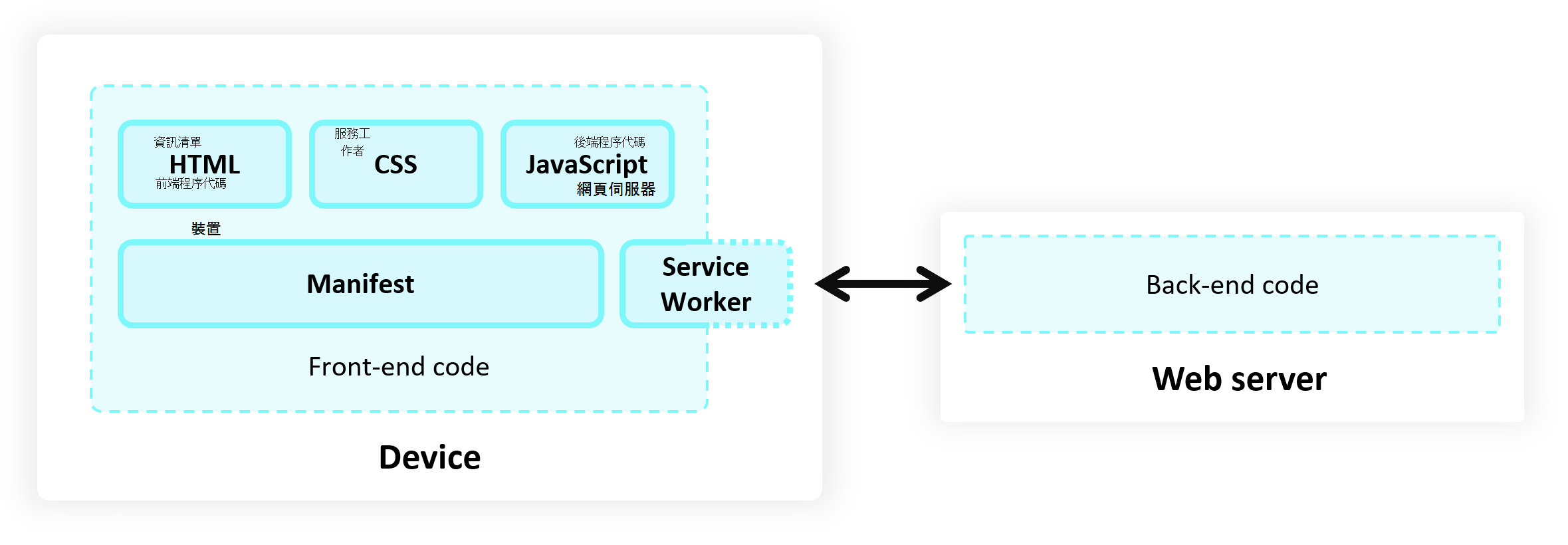 Architecture diagram of a PWA