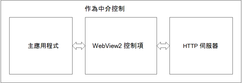 主應用程式、WebView2 控制項和 HTTP 伺服器