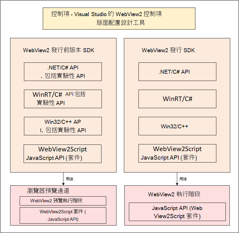 WebView2 控制項、執行階段和 SDK