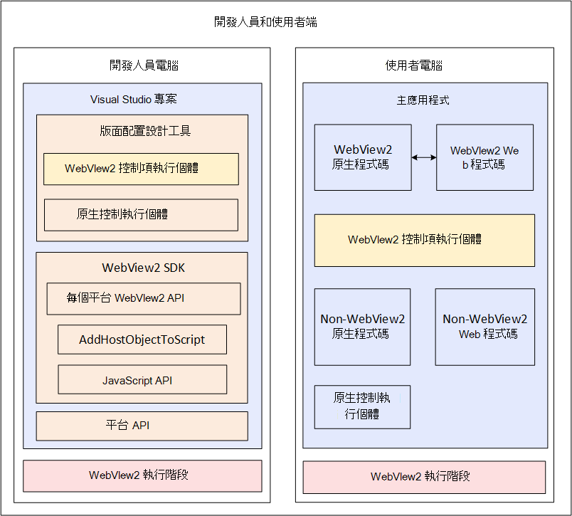 App on the Development machine and user machine