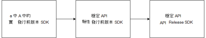 引入新 API 階段的示意圖