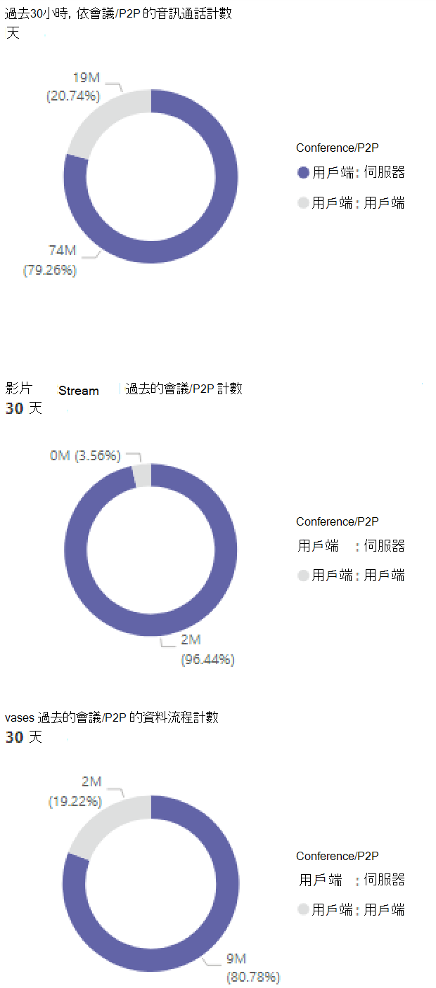 螢幕擷取畫面：Teams 使用方式報告。