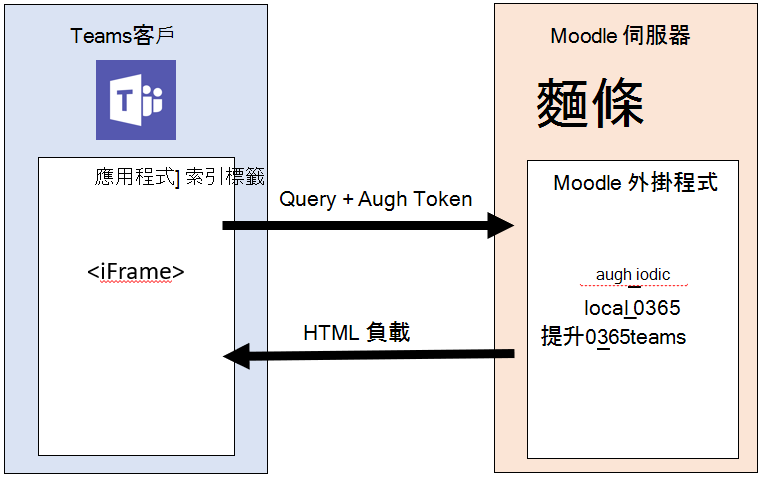 Microsoft Teams 資訊流程的 [Moodle