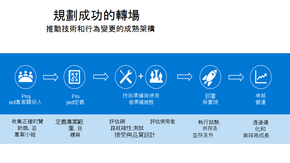描述移動指引的螢幕擷取畫面。