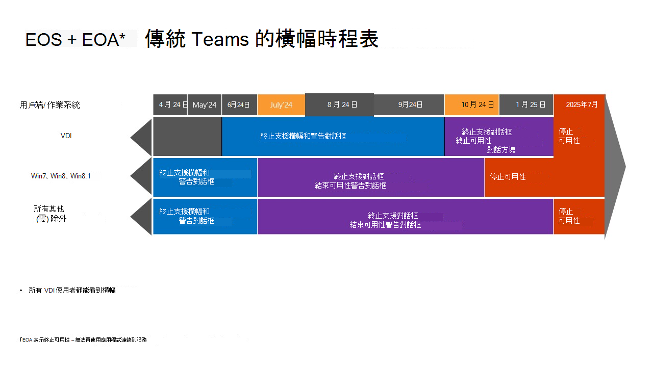 顯示傳統Teams終止支援以及傳統Teams可用性終止時程表的圖表。