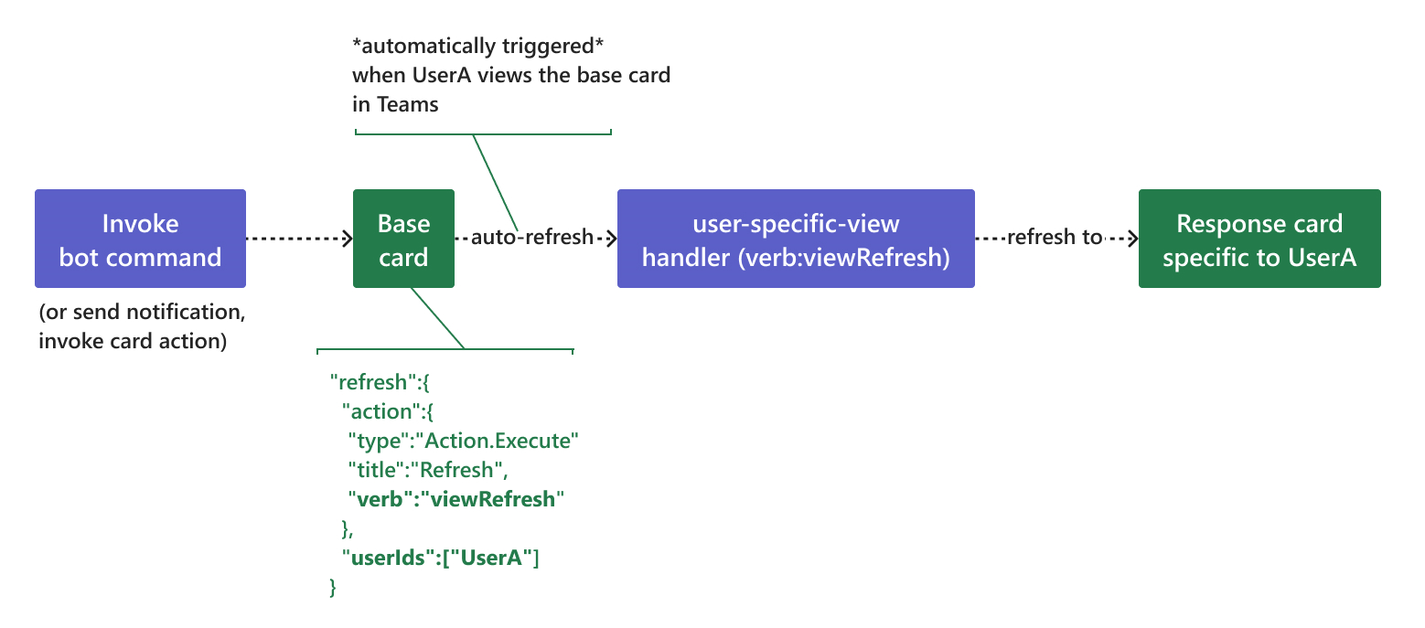 Diagram shows a user specific auto-refresh model.