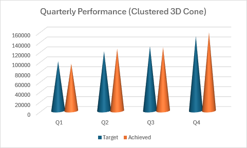A clustered 3D cone column chart comparing target and achieved values side by side.