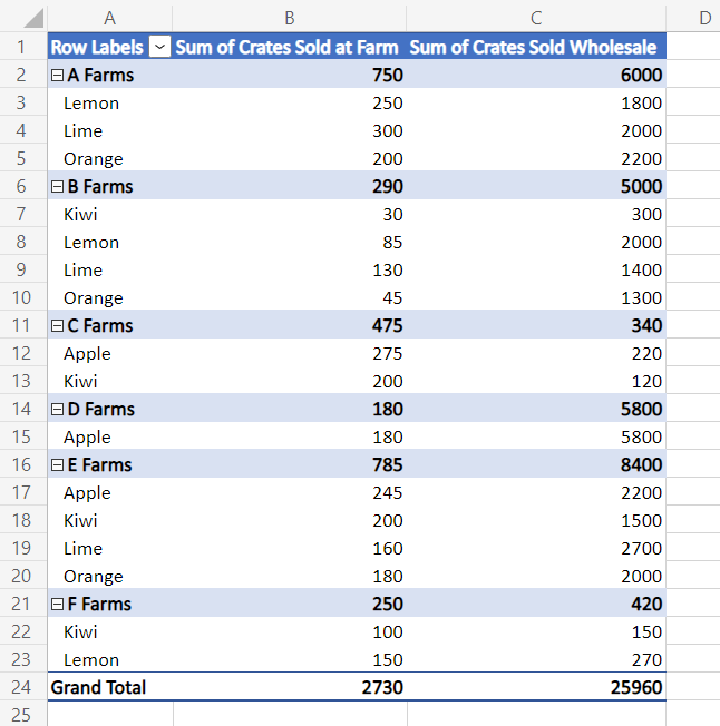 A PivotTable showing the total sales of different fruit based on the farm they came from.