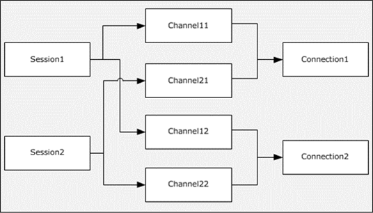 Two sessions using multiple channels