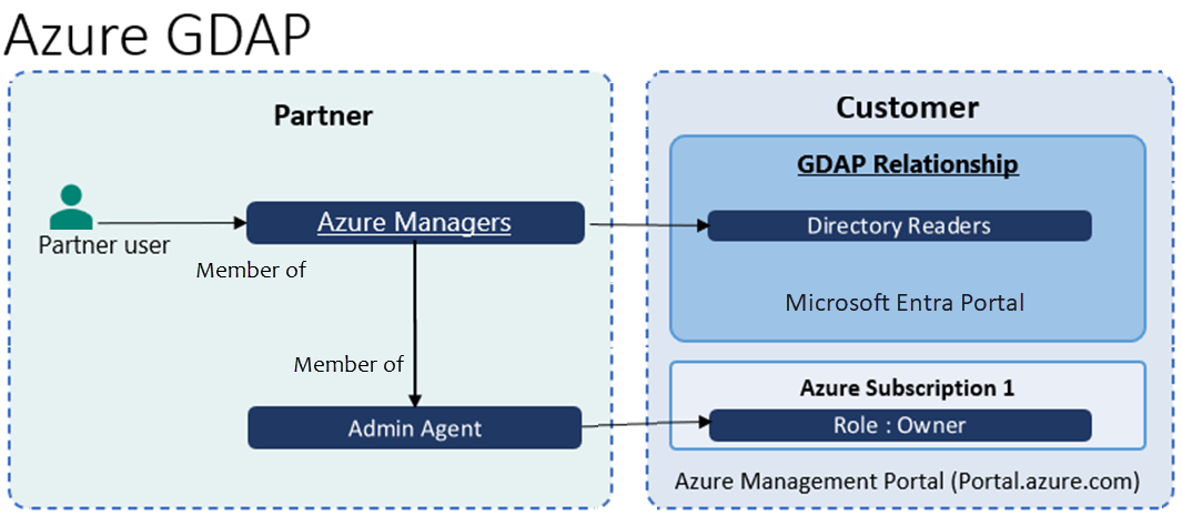 Microsoft 所主導的 Dap 到 Gdap 轉換 Partner Center Microsoft Learn 