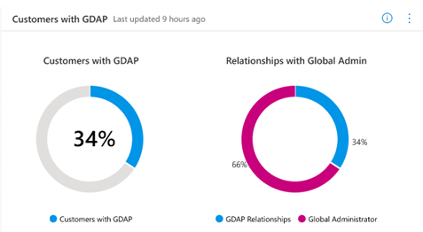 具有 GDAP 頁面的客戶。