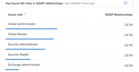 Top Microsoft Entra roles page。