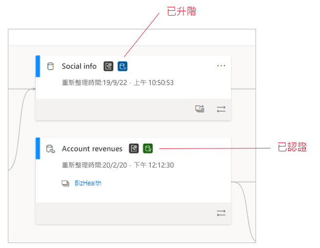 Screenshot of certified semantic models in lineage view.