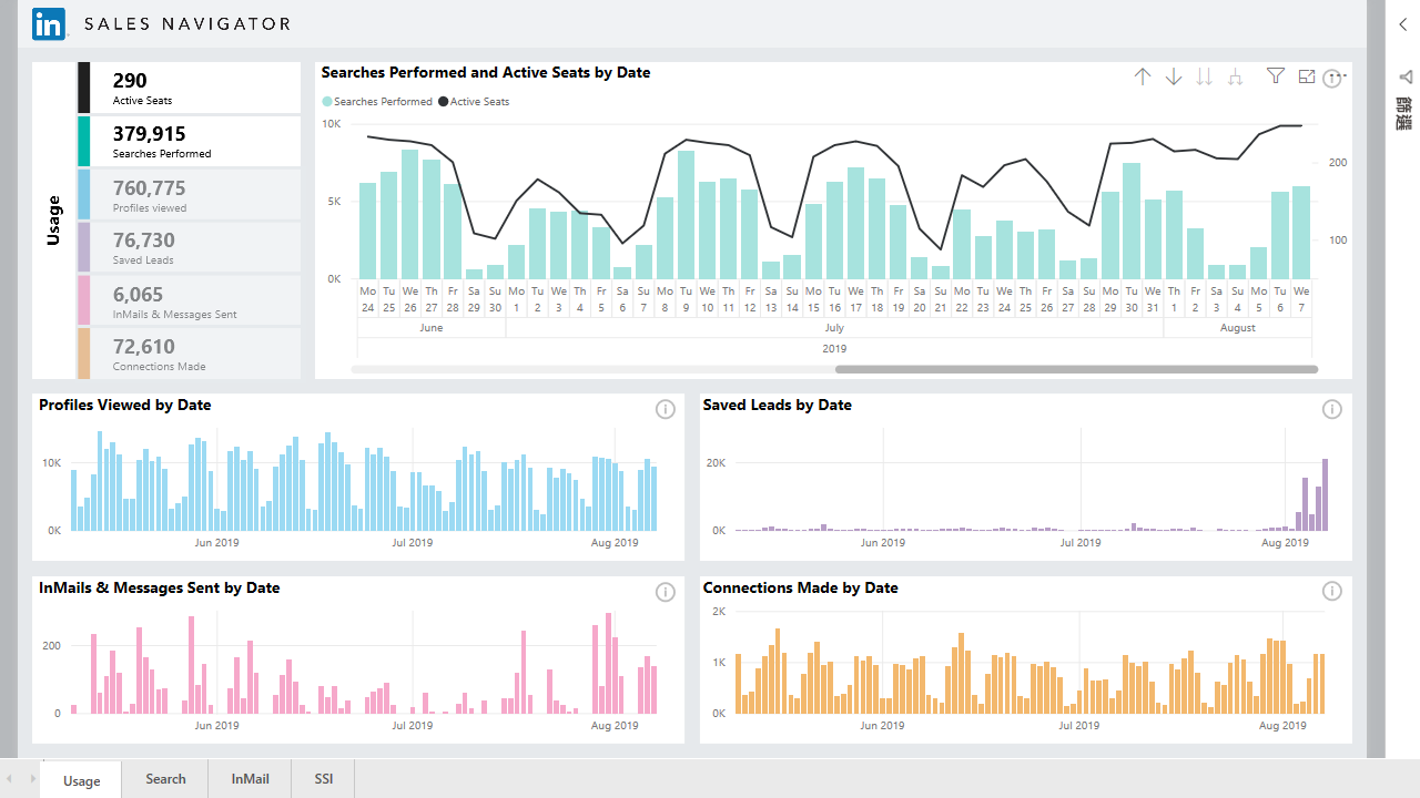 Screenshot shows LinkedIn Sales Navigator Usage tab in the Power BI service.
