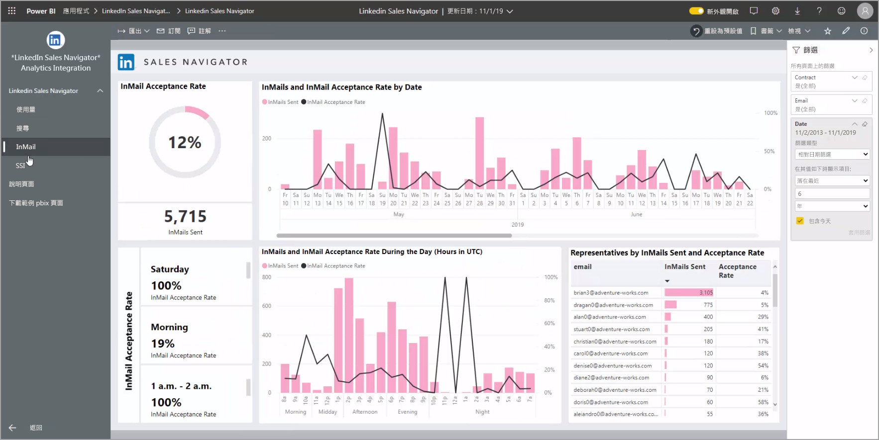 Screenshot shows the LinkedIn Sales Navigator InMail tab.