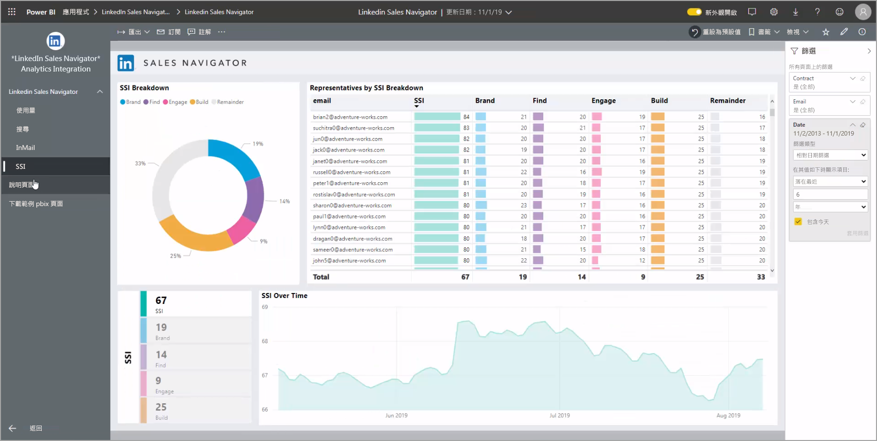 Screenshot shows the LinkedIn Sales Navigator SSI tab.