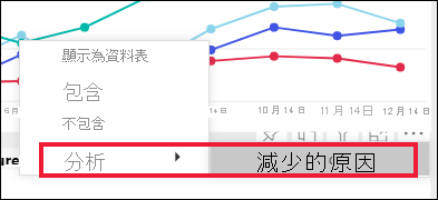 Screenshot of a line chart visual with the Analyze feature open and selected.