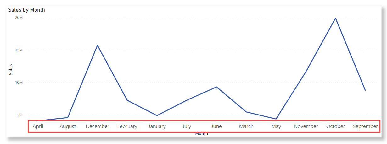 Screenshot of a line chart in Power BI Desktop with the months sorted alphabetically.