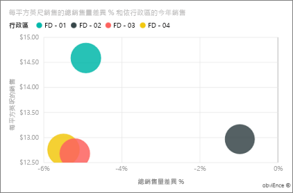 Screenshot shows Total Sales Variance % chart.