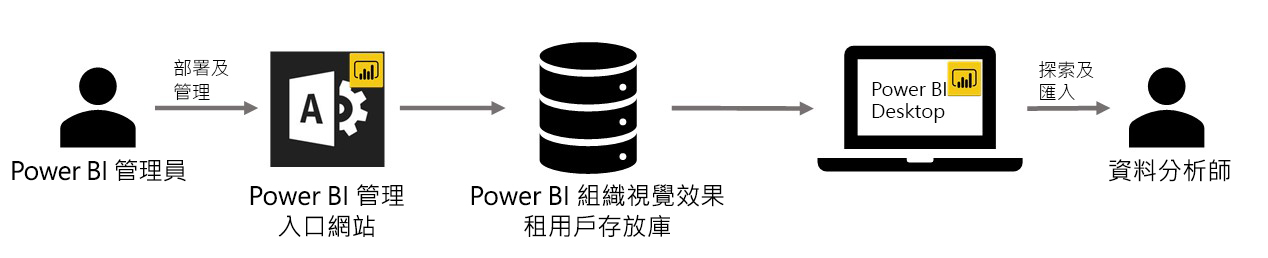 Diagram that shows the Power BI workflow for visuals.