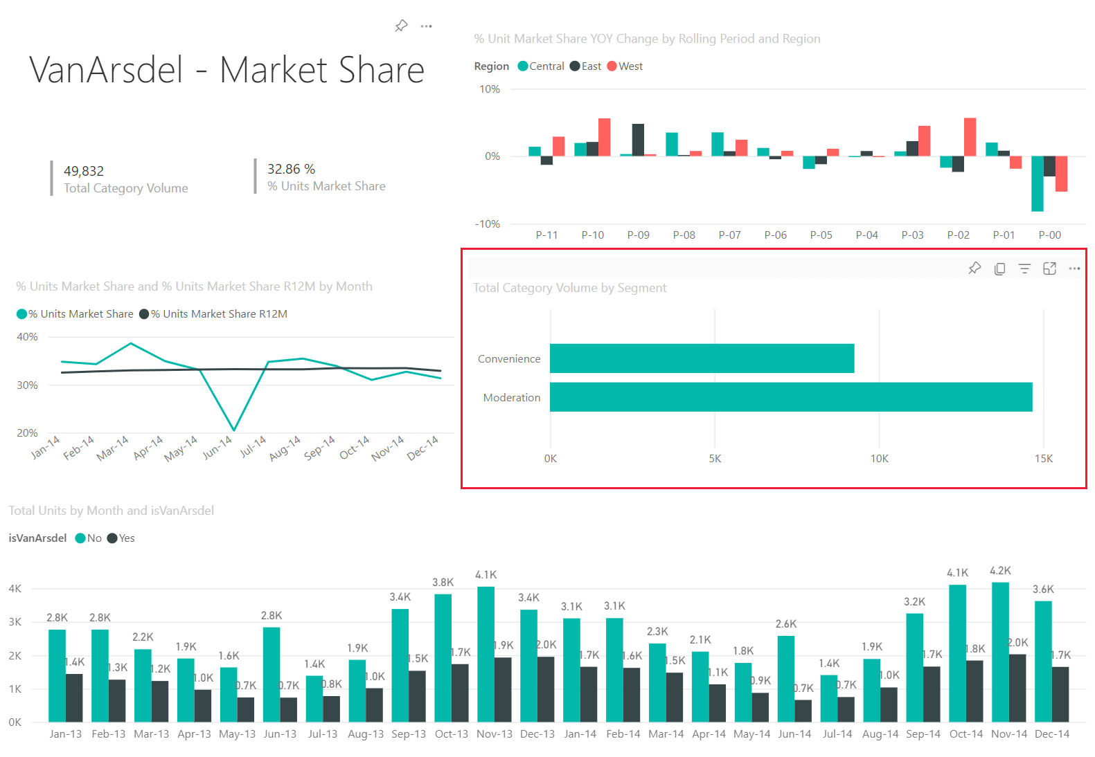 VanArsdel Market Share 報表頁面的螢幕擷取畫面，其中醒目提示了可視元素。