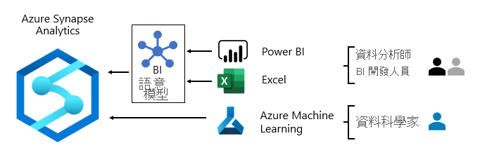 顯示使用 Power BI、Excel 和 Azure 機器學習 的 Azure Synapse Analytics 的影像。