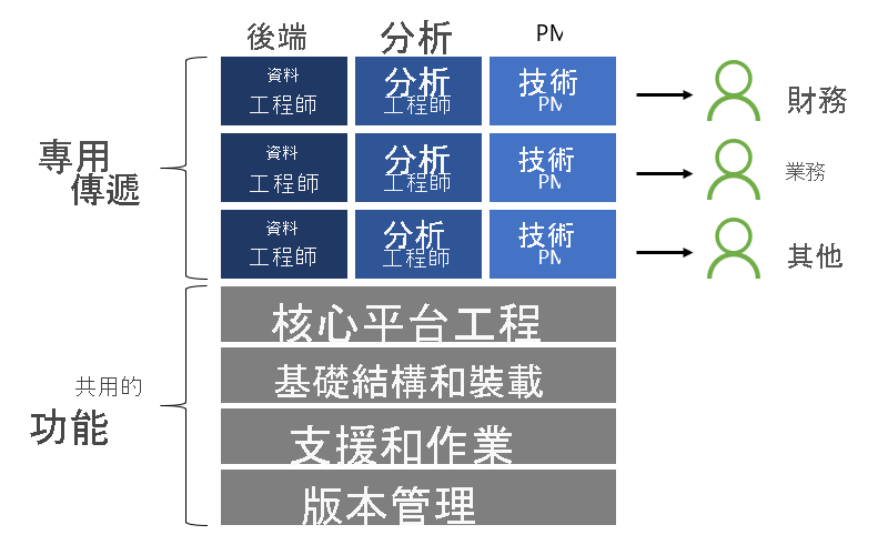 圖表顯示共用功能和專用交付專案，如下列各節所述。