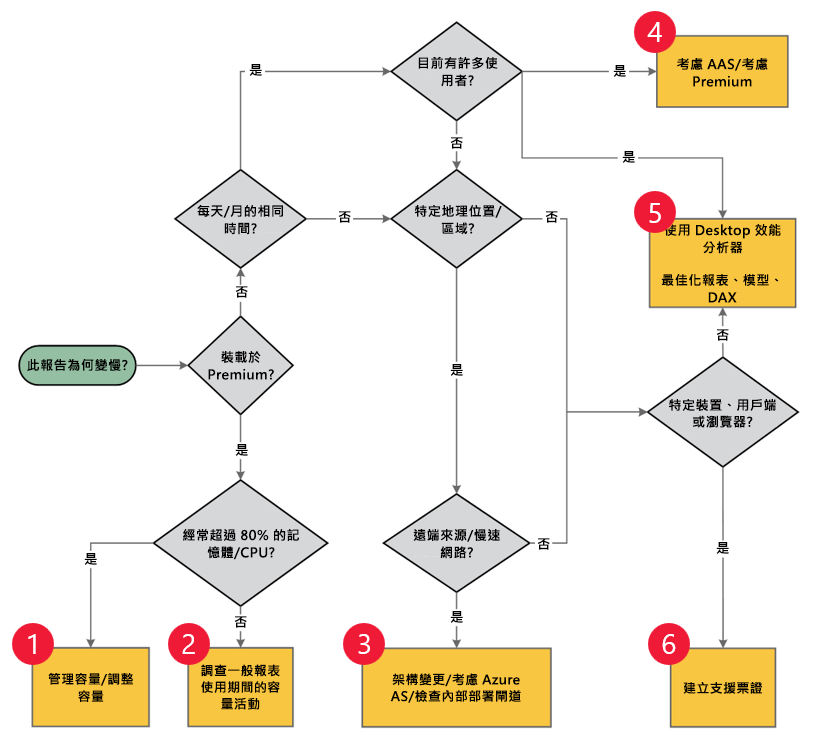 影像顯示流程圖，該流程圖會在文章文字中完整描述。