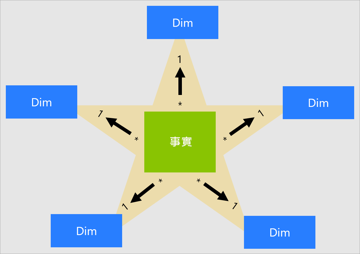 影像顯示星型架構的概念圖例。