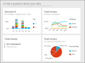 此螢幕擷取畫面顯示 Power BI 儀表板,其中包含數個視覺效果。