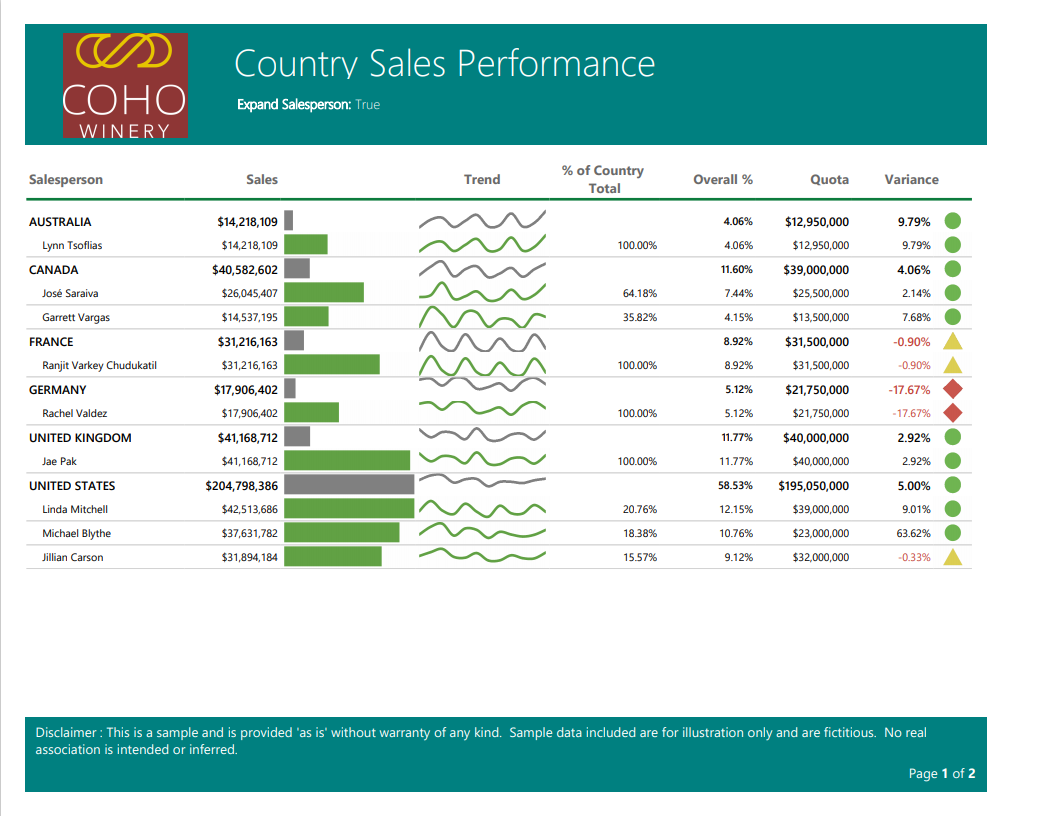 [銷售績效] 的範例 Power BI 編頁報告的螢幕擷取畫面。