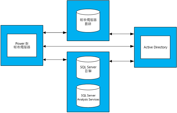 Diagram showing relationships between Power B I Report Server, Active Directory, and associated databases.