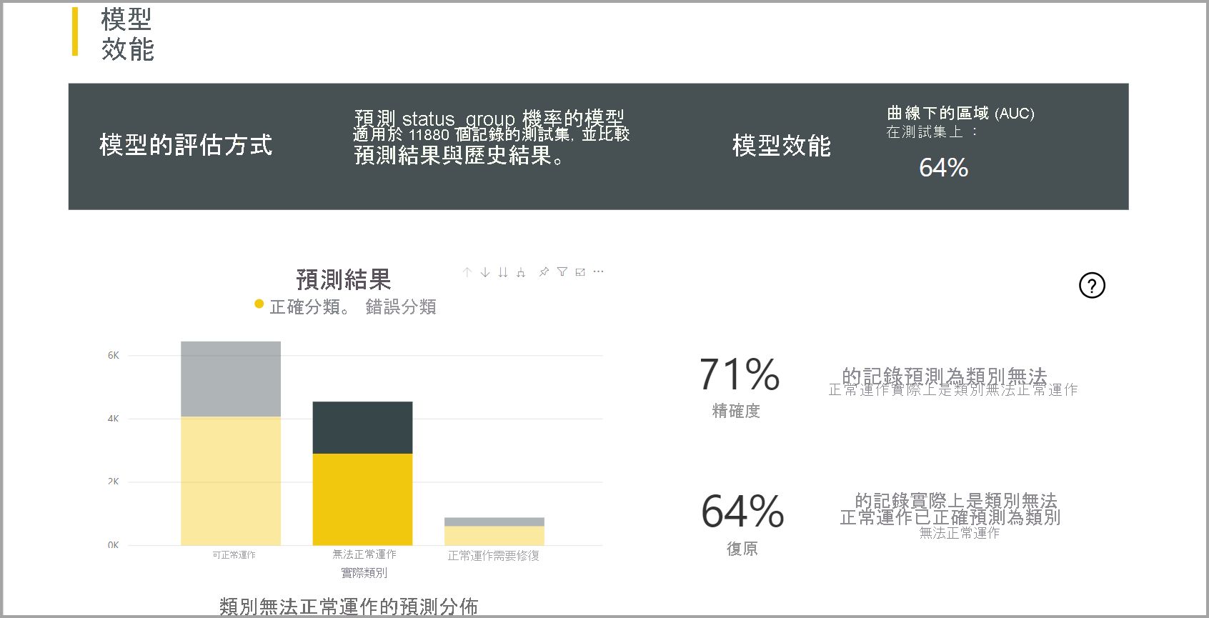 分類模型報告的螢幕快照。