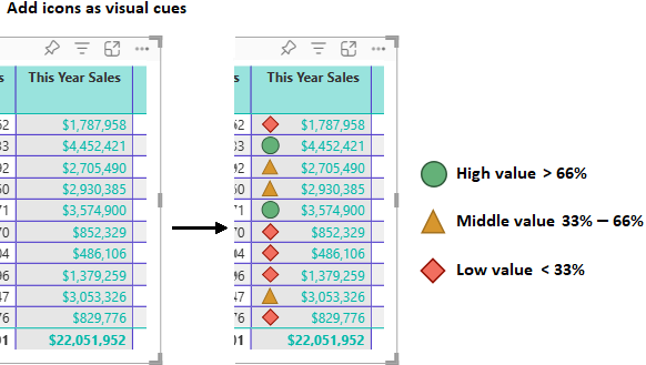 此圖顯示 Power BI 如何更新資料表資料行，以顯示所選取資料列中數字左邊的圖示。