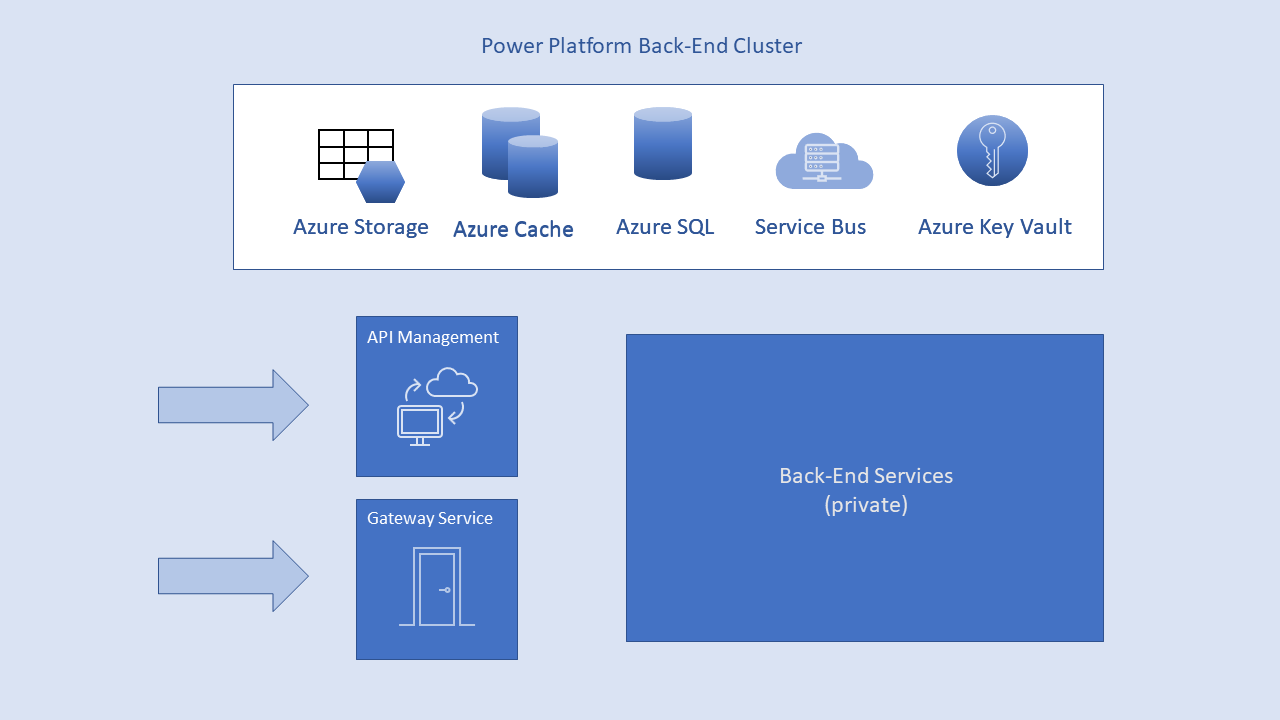 Power Platform 後端服務圖表顯示三個主要部分：API 和閘道服務 (可從公用網際網路存取) 以及微服務集合 (私用)。