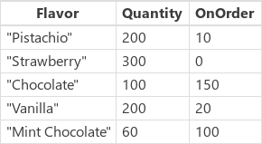 Pistachio 排序高於 Strawberry。