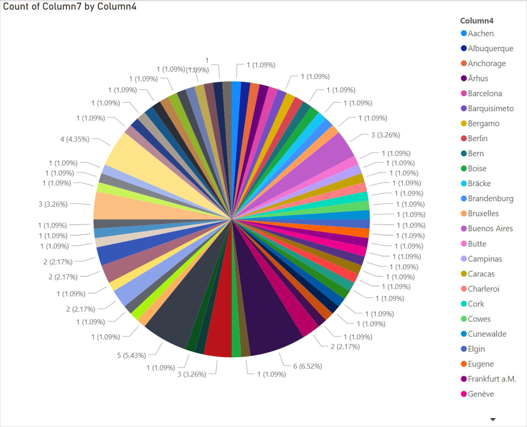 Screenshot of pie chart showing the percentages of each slice of the pie, along with color coding of each of the locations, and a column containing all locations and their color code on the right side.