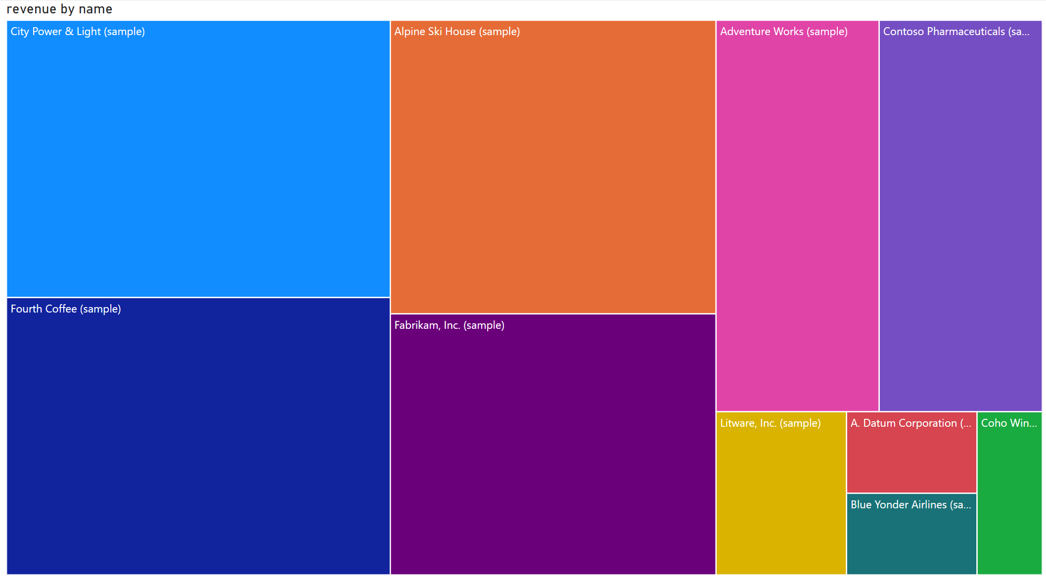 彩色樹狀結構圖顯示 10 個個別客戶的總營收和名稱。