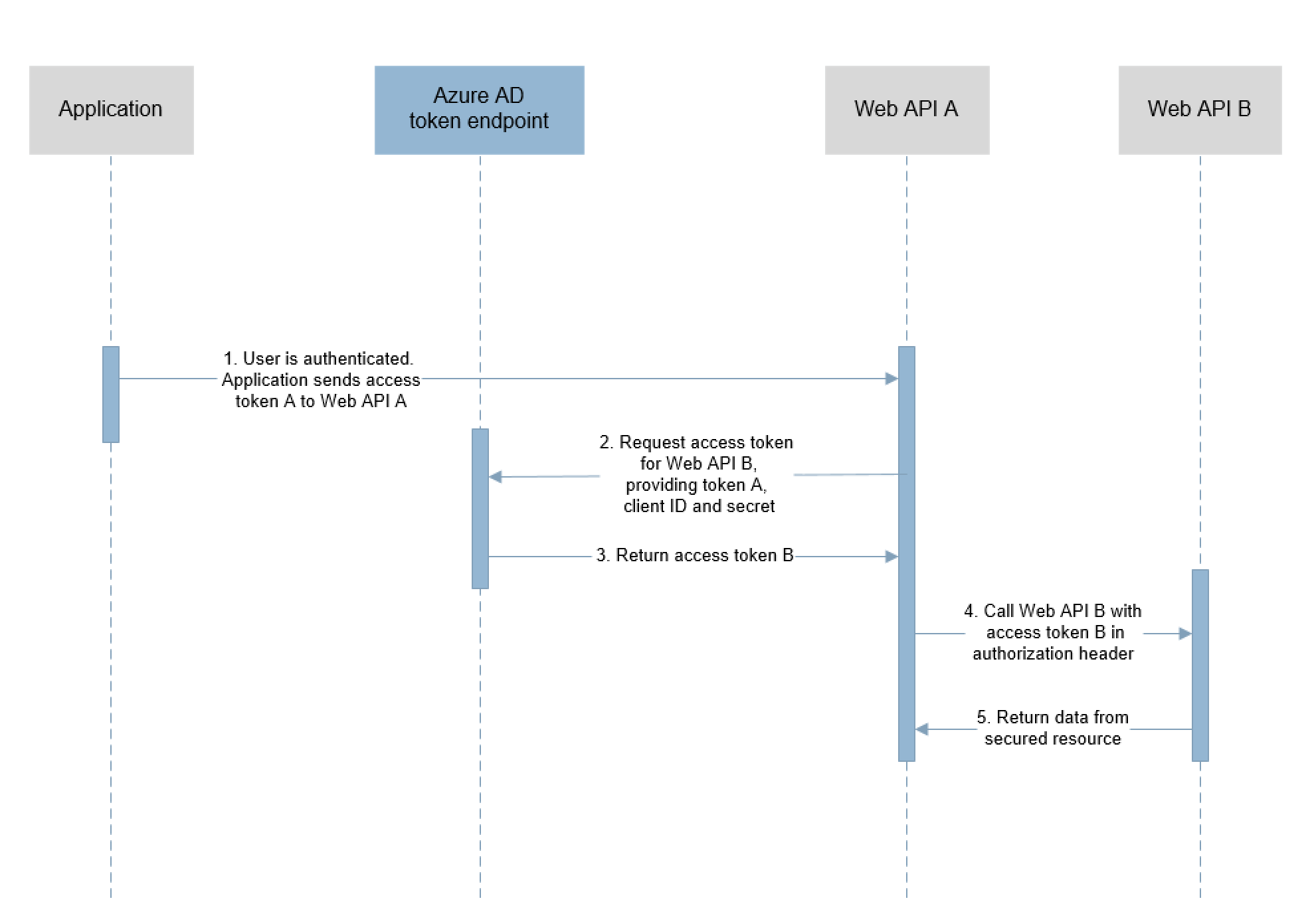 顯示 OAuth2.0 代理者流程中的步驟