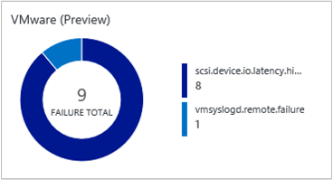 螢幕快照顯示 VMware 磁貼，其中顯示九個故障。