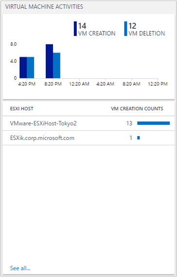 VMware 監視儀錶板中虛擬機活動的螢幕快照，其中顯示ESXi主機建立和刪除 VM 的圖表。