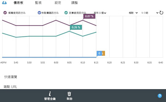 Windows Azure Cache Service Dashboard