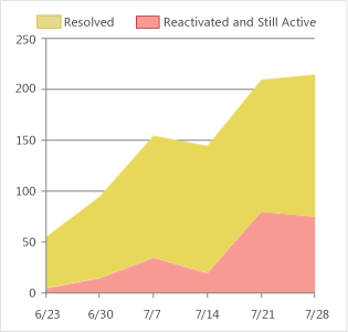 Unhealthy version of Reactivations report