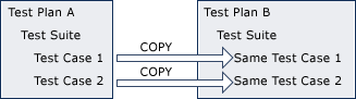 Copying test suites