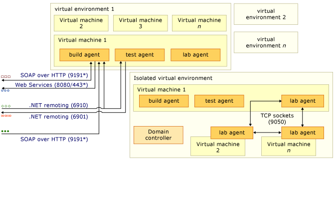 Virtual environments