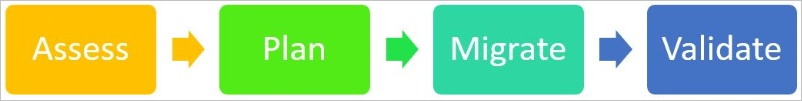 顯示移轉程式中四個步驟的影像：評估、規劃、移轉、驗證