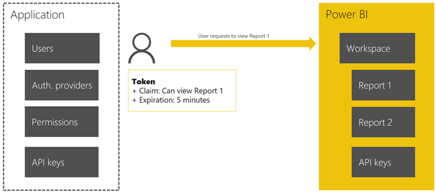 應用程式權杖流程 - 使用者要求檢視報告